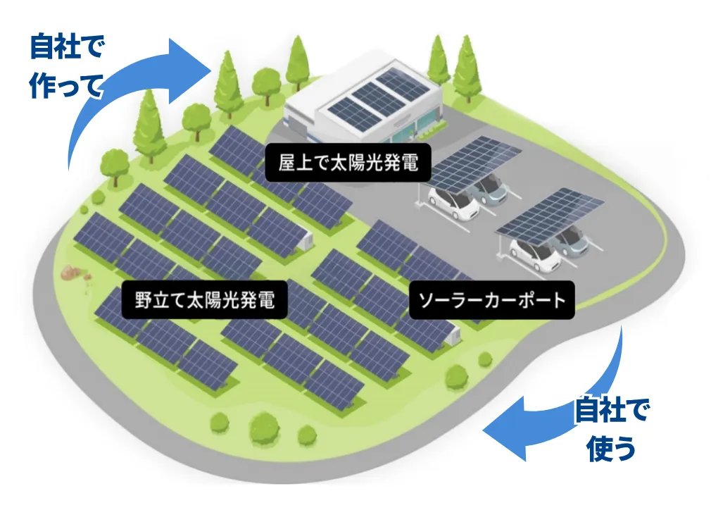 自社で作って自社で使う